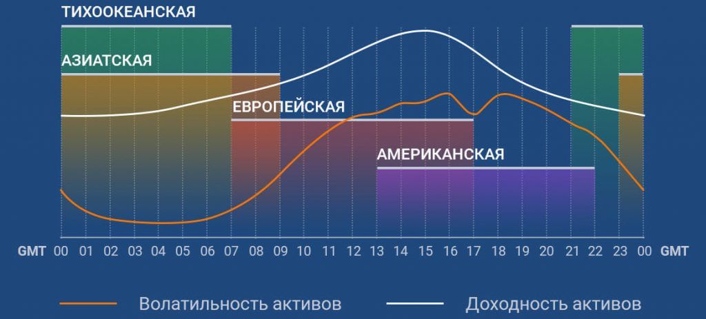 Как торговать во время один сессия на Форекс